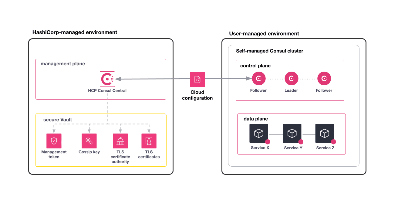 Diagram of a self-managed Consul cluster linked to HCP Consul Central through the Cloud configuration. Secrets are stored in a HCP Consul Dedicated Vault.